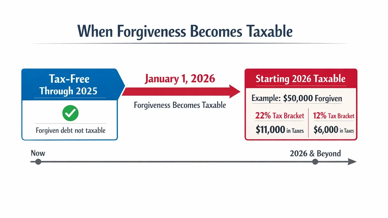 When Forgiveness Becomes Taxable