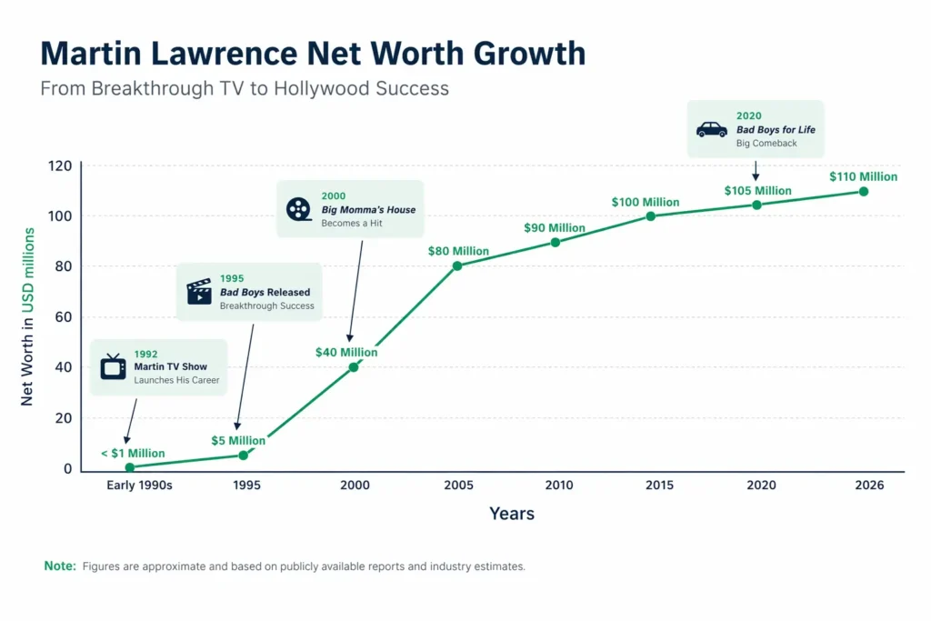 Martin Lawrence Net Worth chart