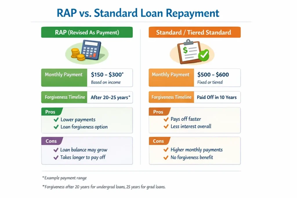 RAP versus Standard/Tiered Standard
